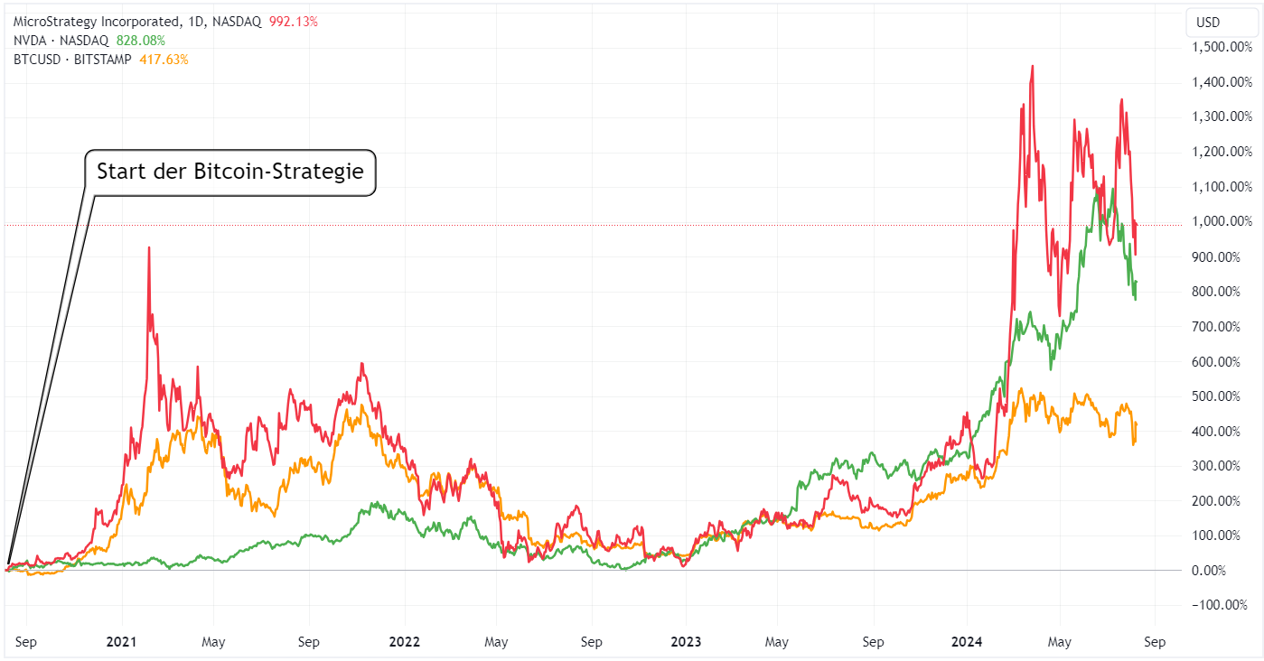 MicroStrategy vs. Nvidia vs. Bitcoin seit dem Start der Bitcoin-Strategie von MSTR