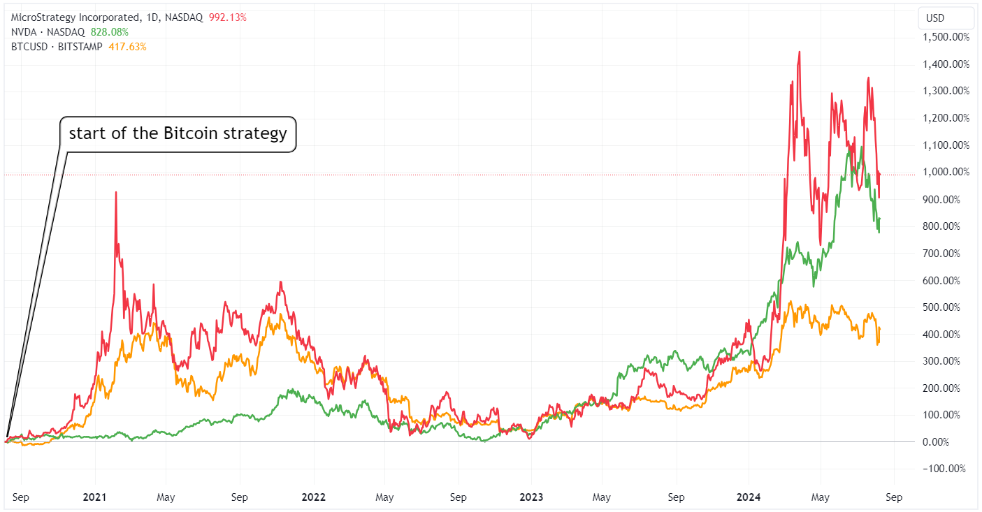 MicroStrategy vs Nvidia vs Bitcoin since the launch of MSTR's Bitcoin strategy