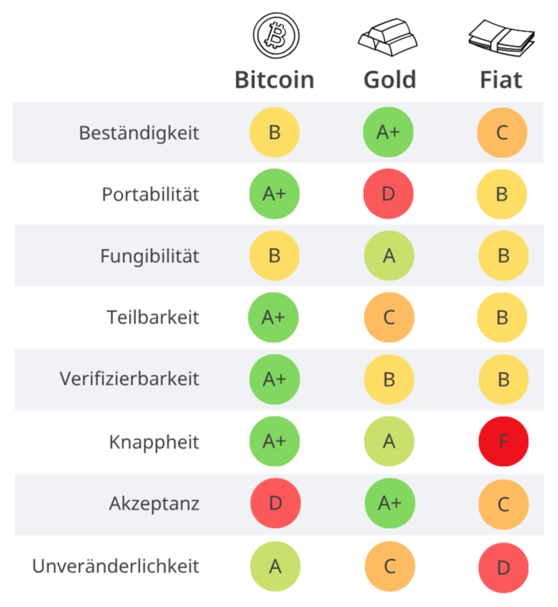 Monetäre Eigenschaften von Bitcoin, Gold und Fiatgeld