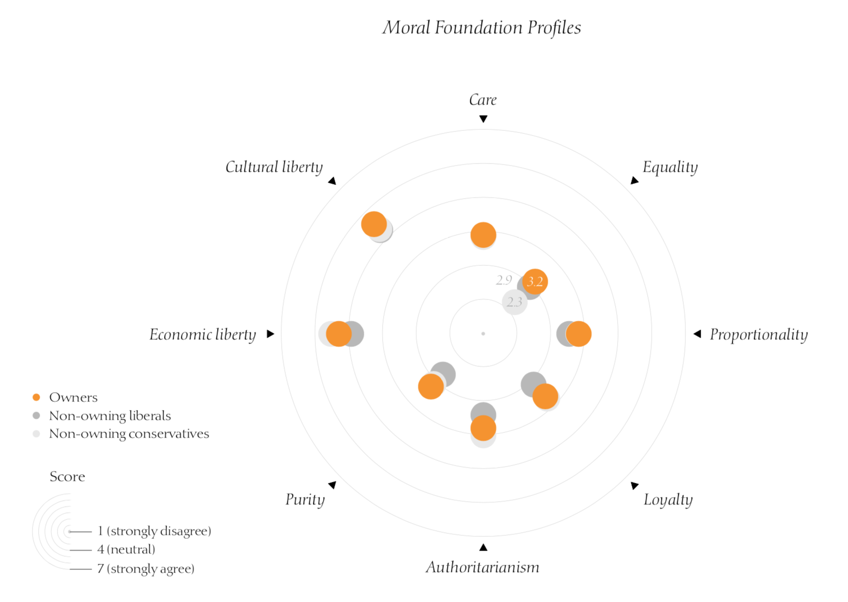 Moral foundations