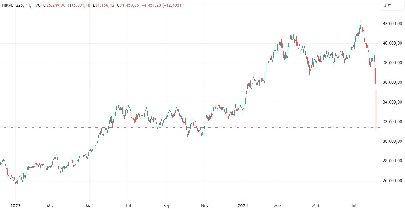 Japanischer Aktienindex Nikkei 225