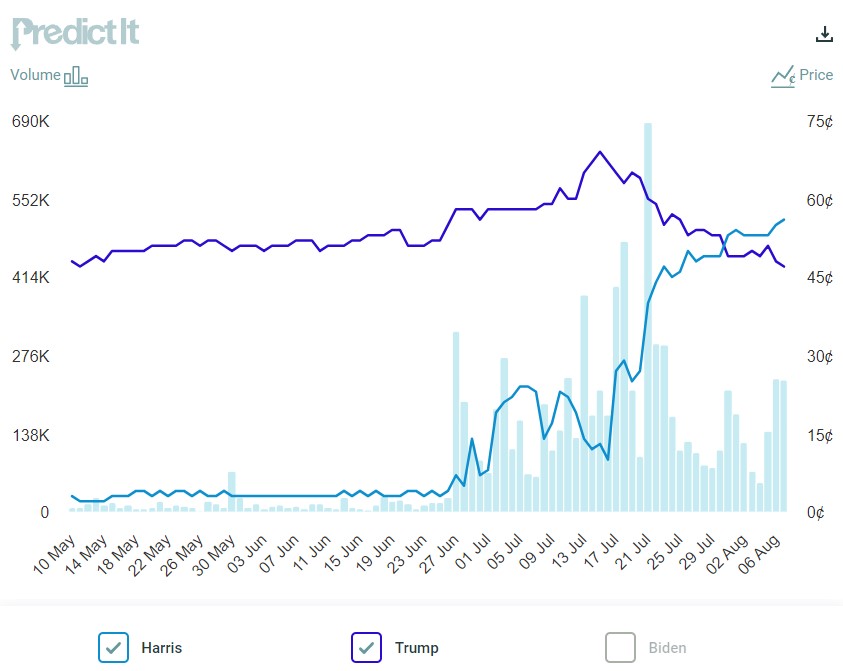 Harris is currently well ahead of Trump according to the PredictIt betting market