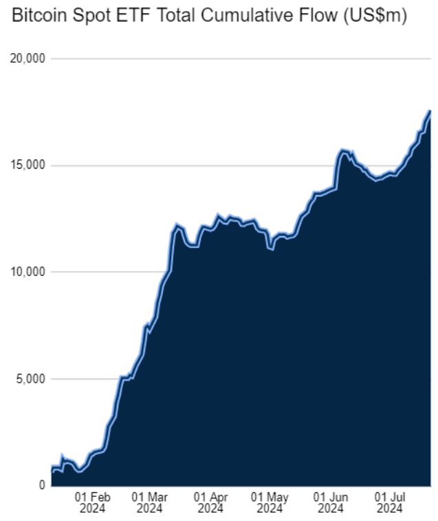 Kumulierte Zuflüsse in die Bitcoin-ETFs auf einem neuen Allzeithoch