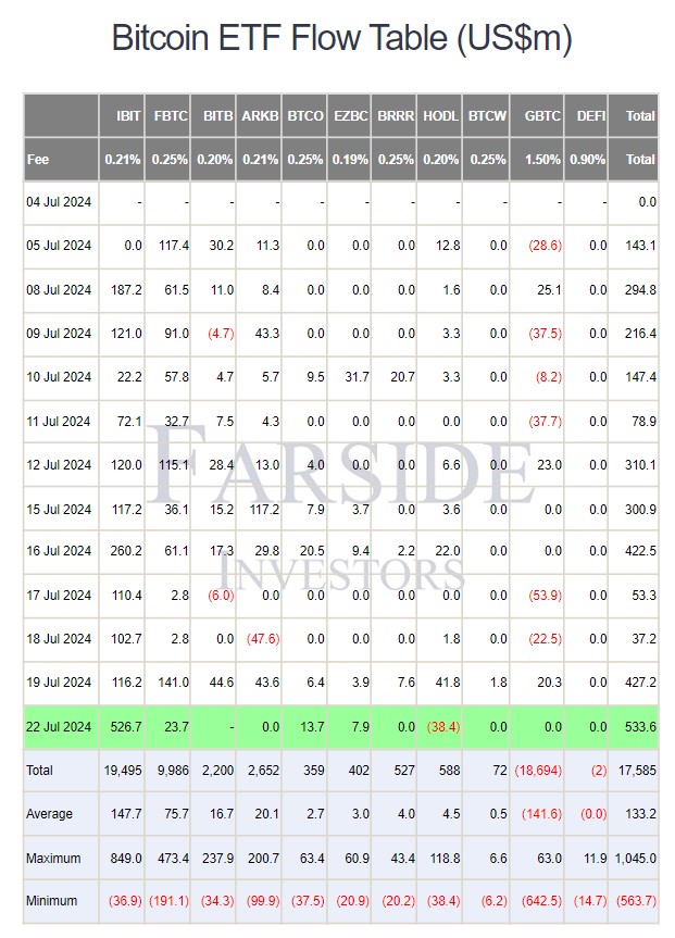 Inflows and outflows of the respective Bitcoin ETFs over the past trading days