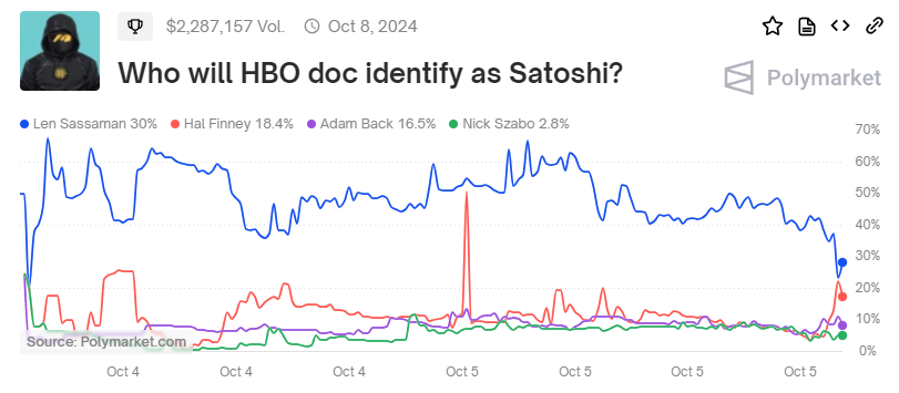 Polymarket, HBO präsentiert Satoshi