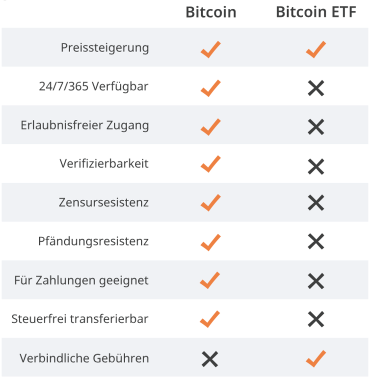 Comparison of BTC vs. BTC ETFs