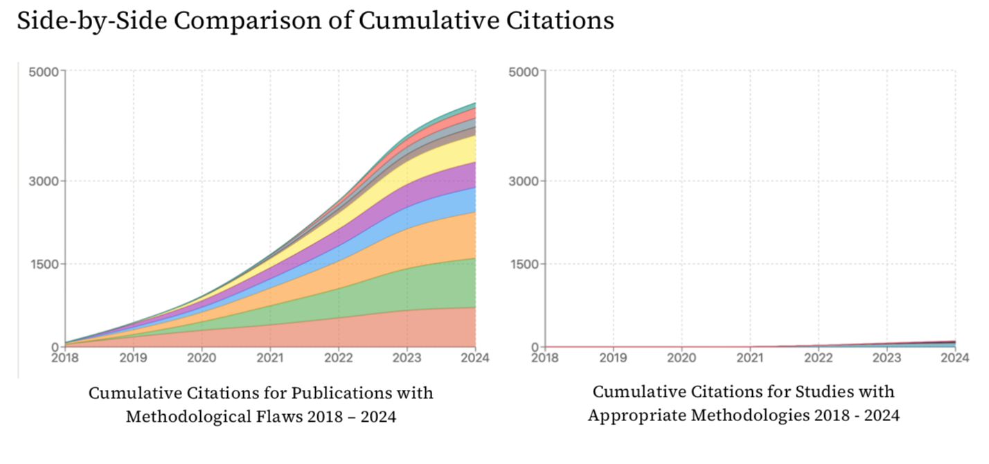 Comparison of cumulative citations