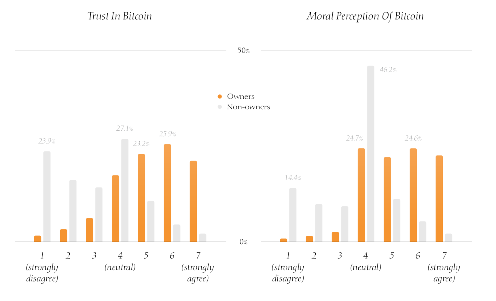 Vertrauen in Bitcoin und moralische Wahrnehmung von Bitcoin