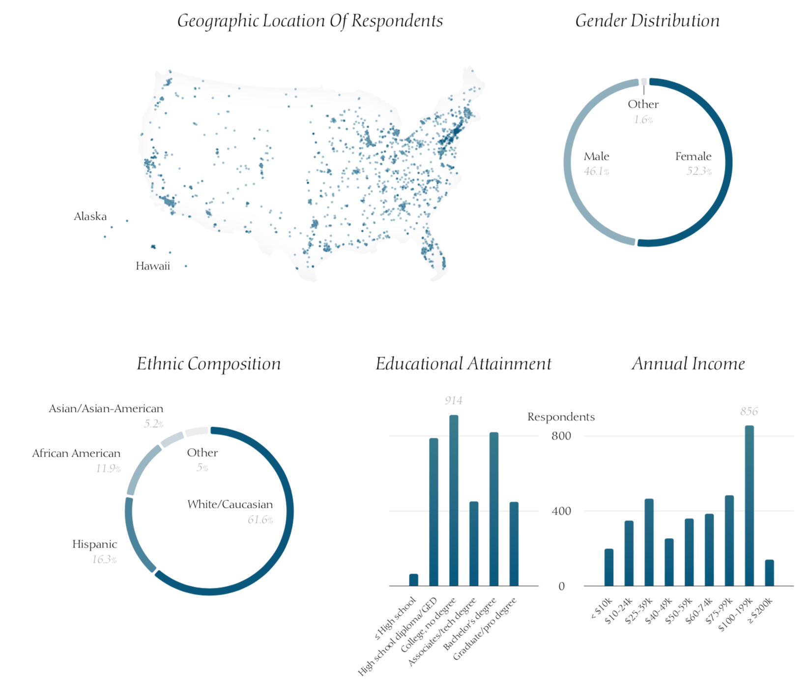 Place of residence, gender distribution, ethnicity, level of education and income of respondents