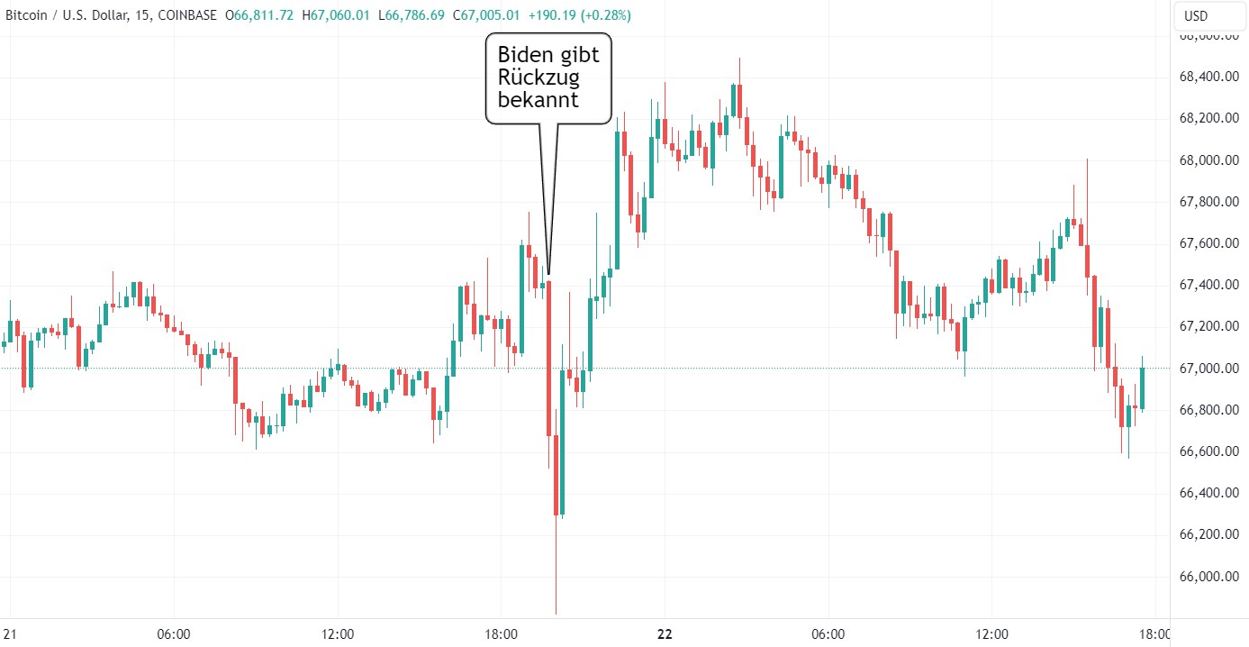 Bitcoin falls as Biden announces withdrawal