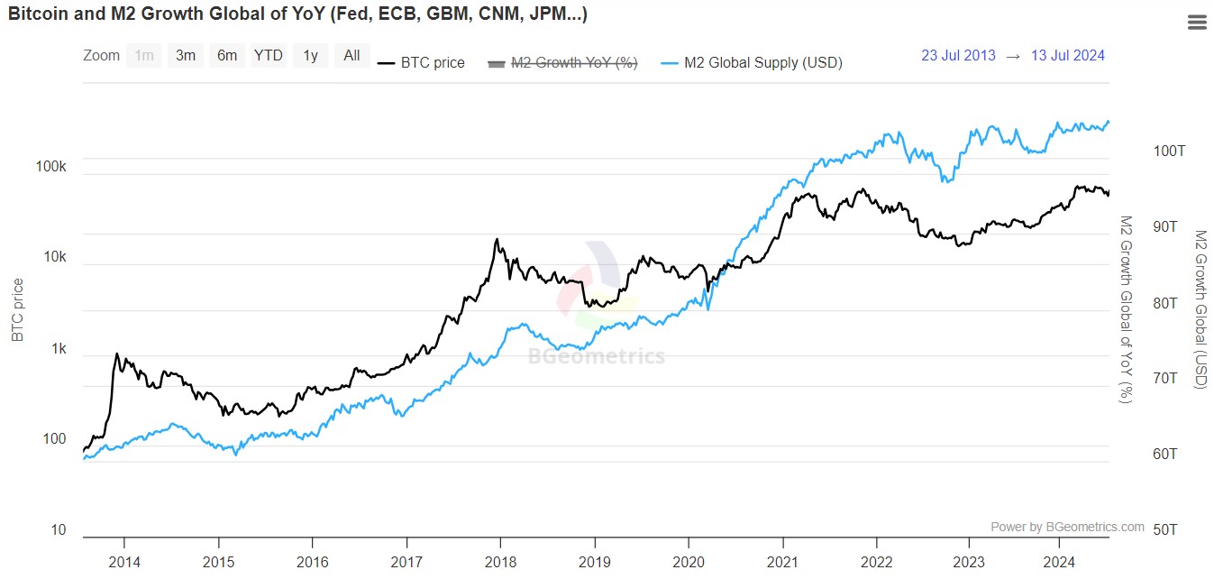 Bitcoin correlates strongly with the global money supply