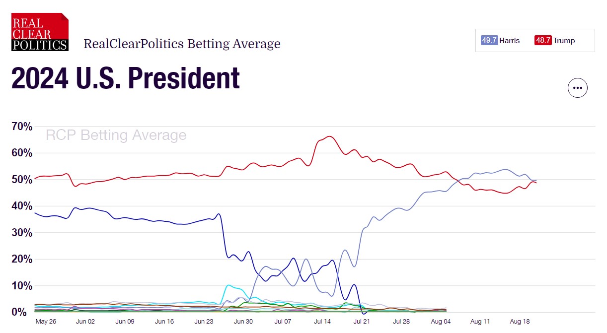 Betting market probability US presidential election victory