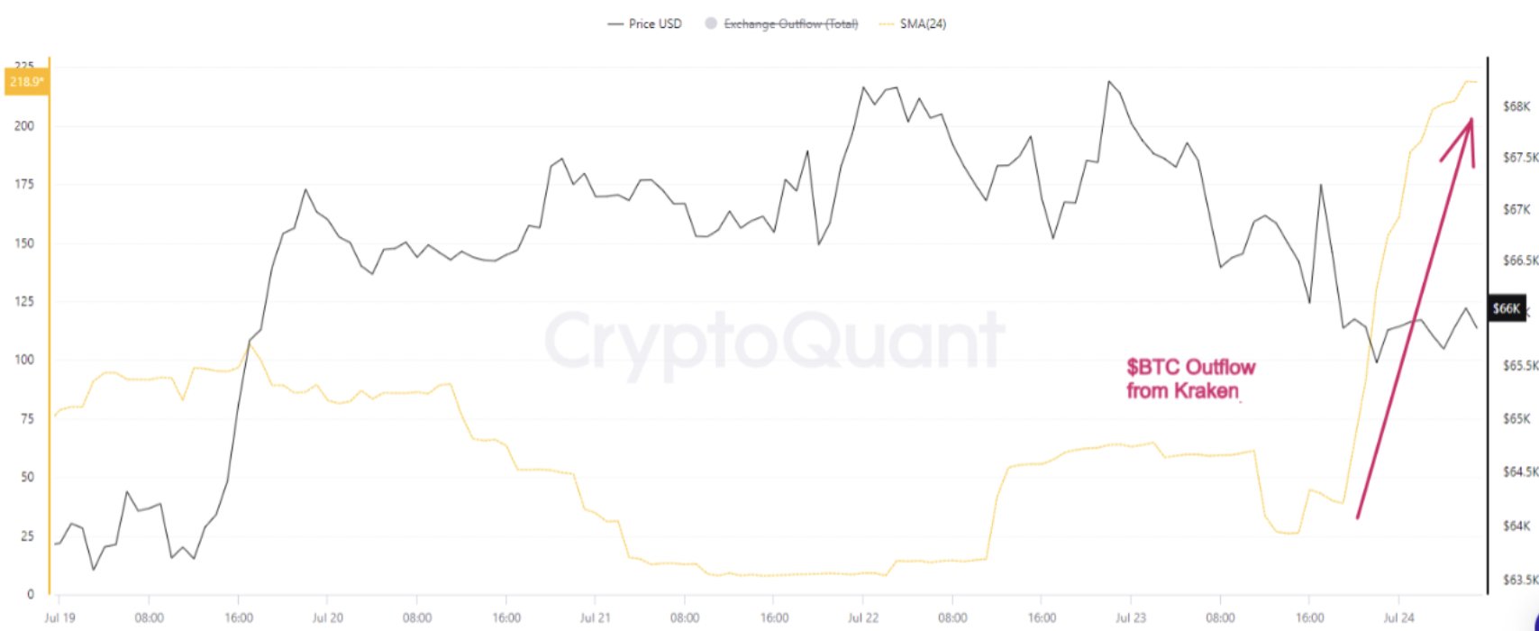 Kraken records relatively high Bitcoin outflows since redemption