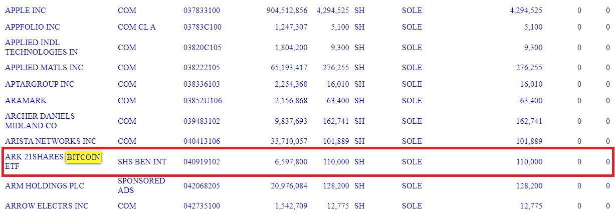 Das SEC-Filing des State of Michigan Retirement System zeigt eine Bitcoin-ETF-Position von knapp 6,6 Millionen US-Dollar