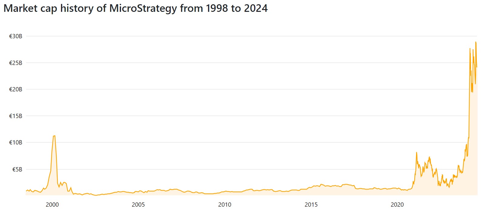 MicroStrategy's market capitalization has exploded in recent years