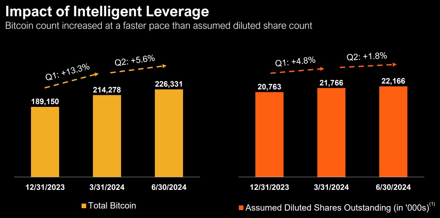 Bitcoin-Bestände von MicroStrategy wachsen stärker als die ausstehenden Aktien