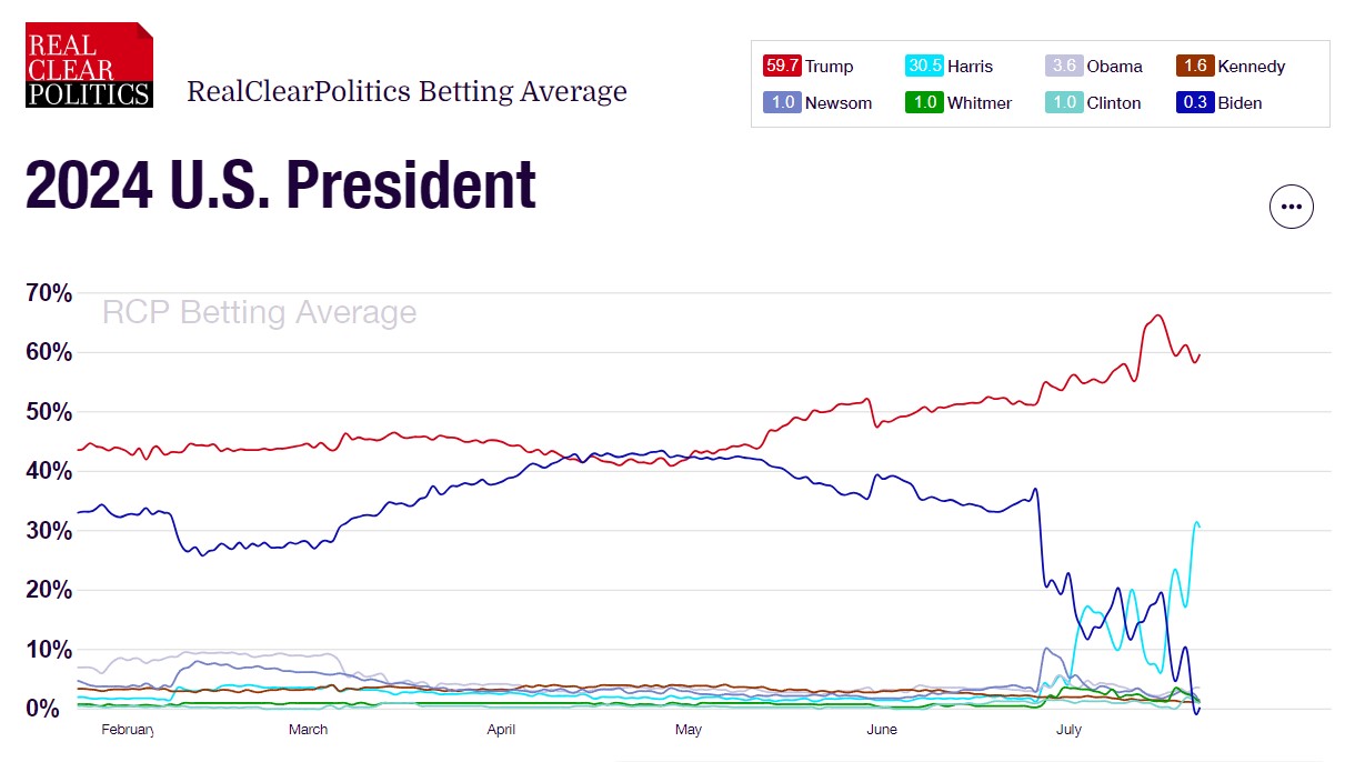 Trump still the likely next president according to the betting markets