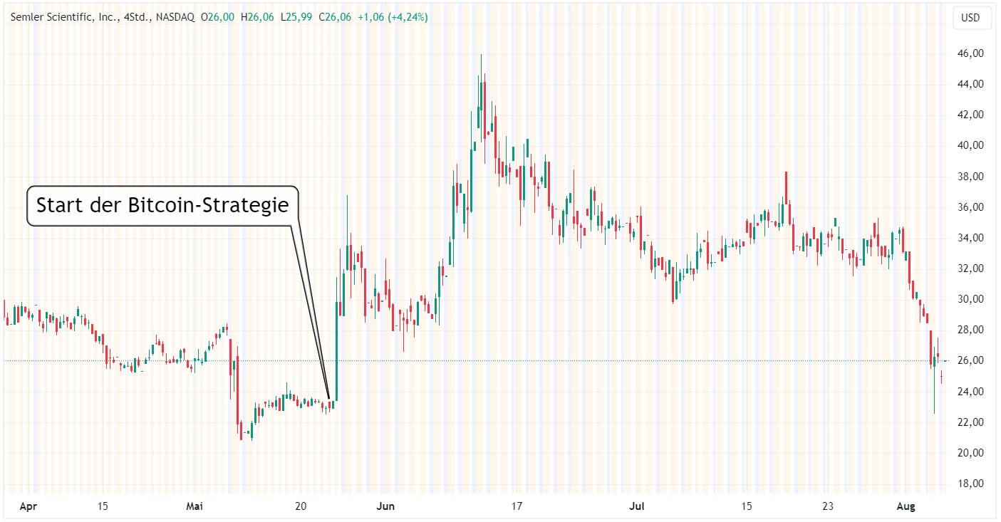 Aktie von Semler Scientific steigt in Reaktion auf die Bitcoin-Strategie und bricht danach wieder ein